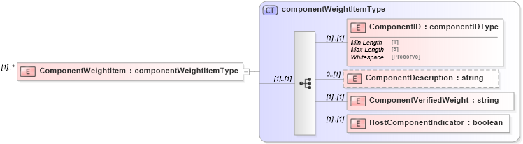 XSD Diagram of ComponentWeightItem in schema mailxml_120308_xsd (Mail.XML - Mailing supply chain)