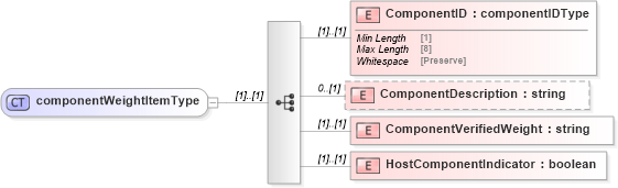 XSD Diagram of componentWeightItemType in schema mailxml_120308_xsd (Mail.XML - Mailing supply chain)