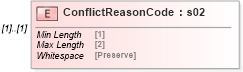 XSD Diagram of ConflictReasonCode in schema mailxml_120308_xsd (Mail.XML - Mailing supply chain)