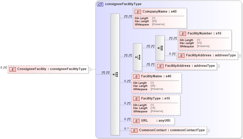 XSD Diagram of ConsigneeFacility in schema mailxml_120308_xsd (Mail.XML - Mailing supply chain)