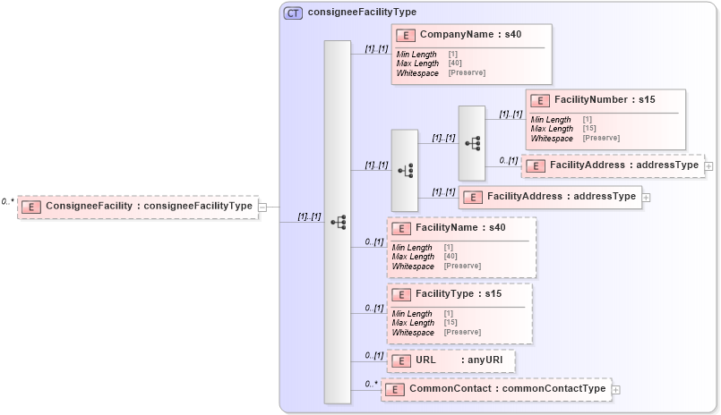 XSD Diagram of ConsigneeFacility in schema mailxml_120308_xsd (Mail.XML - Mailing supply chain)
