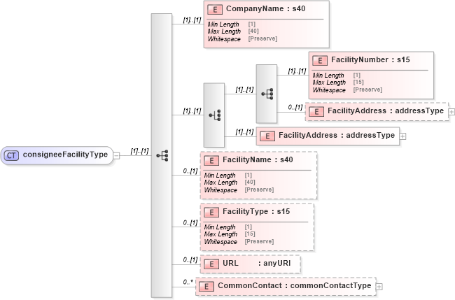 XSD Diagram of consigneeFacilityType in schema mailxml_120308_xsd (Mail.XML - Mailing supply chain)