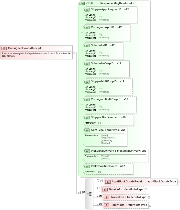 XSD Diagram of ConsigneeGoodsReceipt in schema mailxml_120308_xsd (Mail.XML - Mailing supply chain)