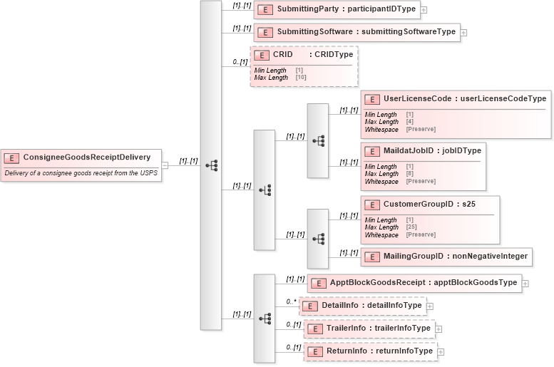 XSD Diagram of ConsigneeGoodsReceiptDelivery in schema mailxml_120308_xsd (Mail.XML - Mailing supply chain)
