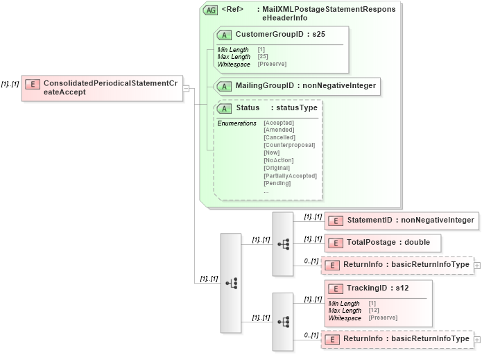 XSD Diagram of ConsolidatedPeriodicalStatementCreateAccept in schema mailxml_120308_xsd (Mail.XML - Mailing supply chain)
