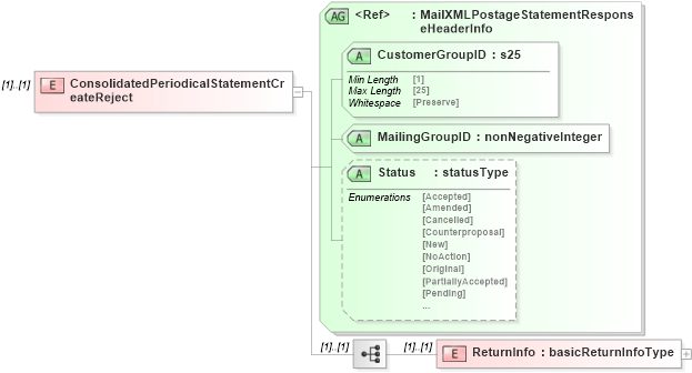 XSD Diagram of ConsolidatedPeriodicalStatementCreateReject in schema mailxml_120308_xsd (Mail.XML - Mailing supply chain)