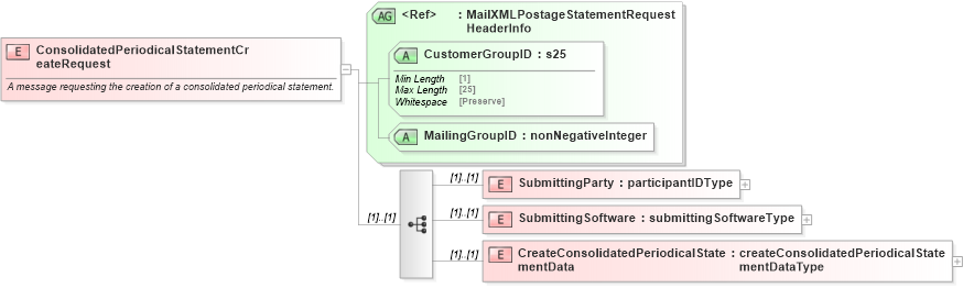 XSD Diagram of ConsolidatedPeriodicalStatementCreateRequest in schema mailxml_120308_xsd (Mail.XML - Mailing supply chain)