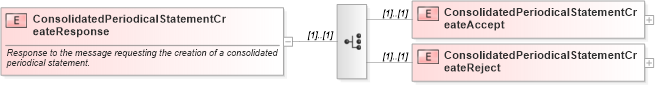 XSD Diagram of ConsolidatedPeriodicalStatementCreateResponse in schema mailxml_120308_xsd (Mail.XML - Mailing supply chain)