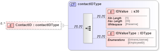 XSD Diagram of ContactID in schema mailxml_120308_xsd (Mail.XML - Mailing supply chain)