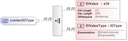 XSD Diagram of contactIDType in schema mailxml_120308_xsd (Mail.XML - Mailing supply chain)