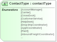XSD Diagram of ContactType in schema mailxml_120308_xsd (Mail.XML - Mailing supply chain)