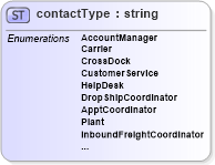 XSD Diagram of contactType in schema mailxml_base_120108_xsd (Mail.XML - Mailing supply chain)