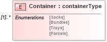 XSD Diagram of Container in schema mailxml_120308_xsd (Mail.XML - Mailing supply chain)