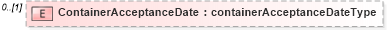 XSD Diagram of ContainerAcceptanceDate in schema mailxml_120308_xsd (Mail.XML - Mailing supply chain)