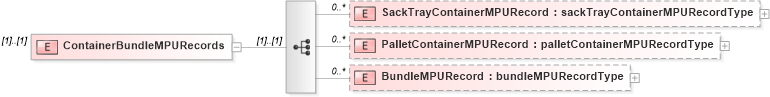 XSD Diagram of ContainerBundleMPURecords in schema mailxml_120308_xsd (Mail.XML - Mailing supply chain)