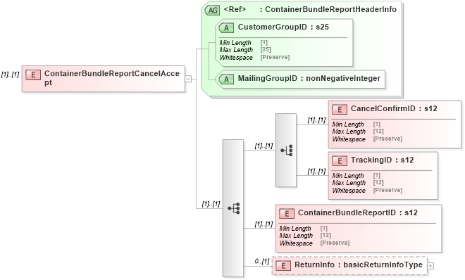 XSD Diagram of ContainerBundleReportCancelAccept in schema mailxml_120308_xsd (Mail.XML - Mailing supply chain)
