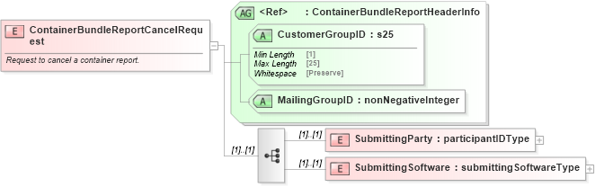 XSD Diagram of ContainerBundleReportCancelRequest in schema mailxml_120308_xsd (Mail.XML - Mailing supply chain)