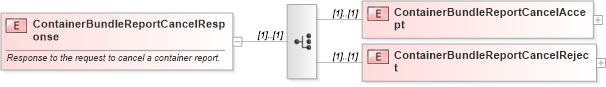 XSD Diagram of ContainerBundleReportCancelResponse in schema mailxml_120308_xsd (Mail.XML - Mailing supply chain)