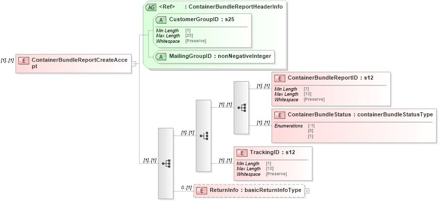 XSD Diagram of ContainerBundleReportCreateAccept in schema mailxml_120308_xsd (Mail.XML - Mailing supply chain)