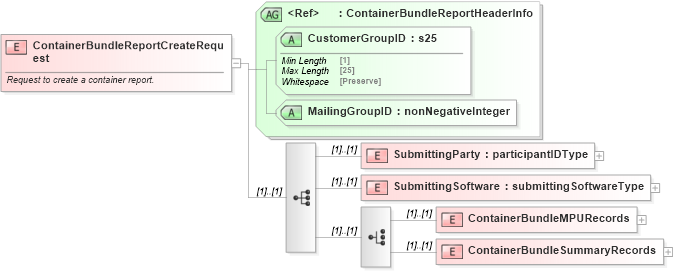 XSD Diagram of ContainerBundleReportCreateRequest in schema mailxml_120308_xsd (Mail.XML - Mailing supply chain)