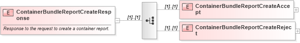 XSD Diagram of ContainerBundleReportCreateResponse in schema mailxml_120308_xsd (Mail.XML - Mailing supply chain)