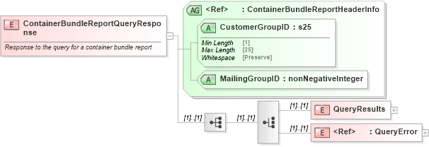 XSD Diagram of ContainerBundleReportQueryResponse in schema mailxml_120308_xsd (Mail.XML - Mailing supply chain)