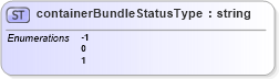 XSD Diagram of containerBundleStatusType in schema mailxml_base_120108_xsd (Mail.XML - Mailing supply chain)