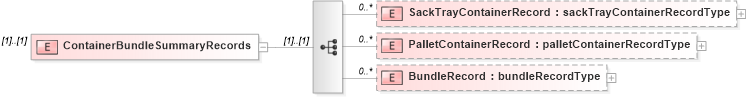 XSD Diagram of ContainerBundleSummaryRecords in schema mailxml_120308_xsd (Mail.XML - Mailing supply chain)