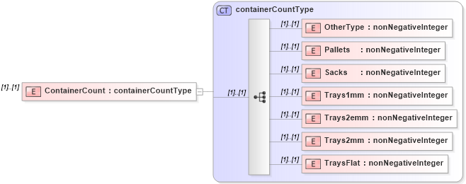 XSD Diagram of ContainerCount in schema mailxml_120308_xsd (Mail.XML - Mailing supply chain)