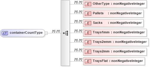 XSD Diagram of containerCountType in schema mailxml_120308_xsd (Mail.XML - Mailing supply chain)