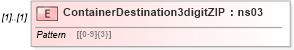 XSD Diagram of ContainerDestination3digitZIP in schema mailxml_120308_xsd (Mail.XML - Mailing supply chain)