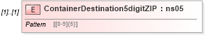 XSD Diagram of ContainerDestination5digitZIP in schema mailxml_120308_xsd (Mail.XML - Mailing supply chain)