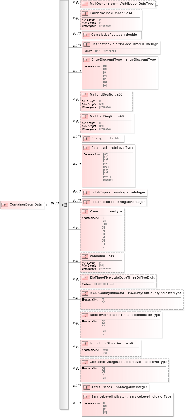 XSD Diagram of ContainerDetailData in schema mailxml_120308_xsd (Mail.XML - Mailing supply chain)