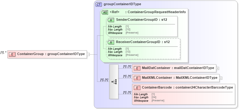 XSD Diagram of ContainerGroup in schema mailxml_120308_xsd (Mail.XML - Mailing supply chain)