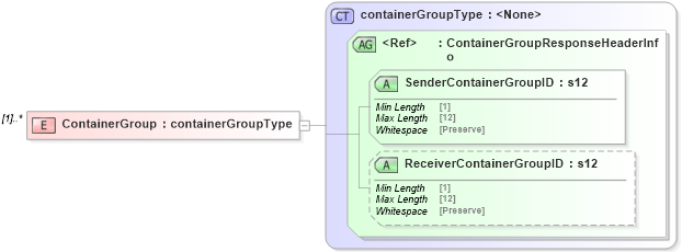 XSD Diagram of ContainerGroup in schema mailxml_120308_xsd (Mail.XML - Mailing supply chain)