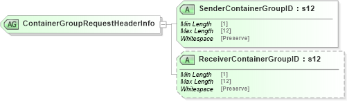 XSD Diagram of ContainerGroupRequestHeaderInfo in schema mailxml_120308_xsd (Mail.XML - Mailing supply chain)