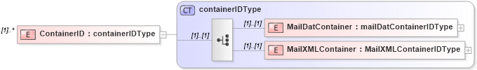 XSD Diagram of ContainerID in schema mailxml_120308_xsd (Mail.XML - Mailing supply chain)