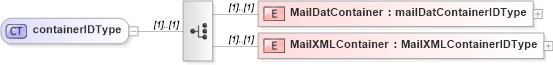 XSD Diagram of containerIDType in schema mailxml_120308_xsd (Mail.XML - Mailing supply chain)