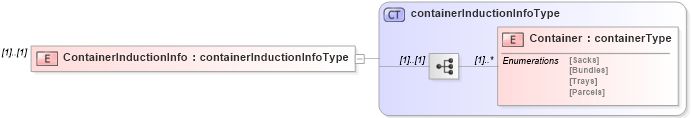 XSD Diagram of ContainerInductionInfo in schema mailxml_120308_xsd (Mail.XML - Mailing supply chain)