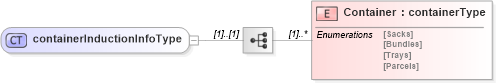 XSD Diagram of containerInductionInfoType in schema mailxml_120308_xsd (Mail.XML - Mailing supply chain)