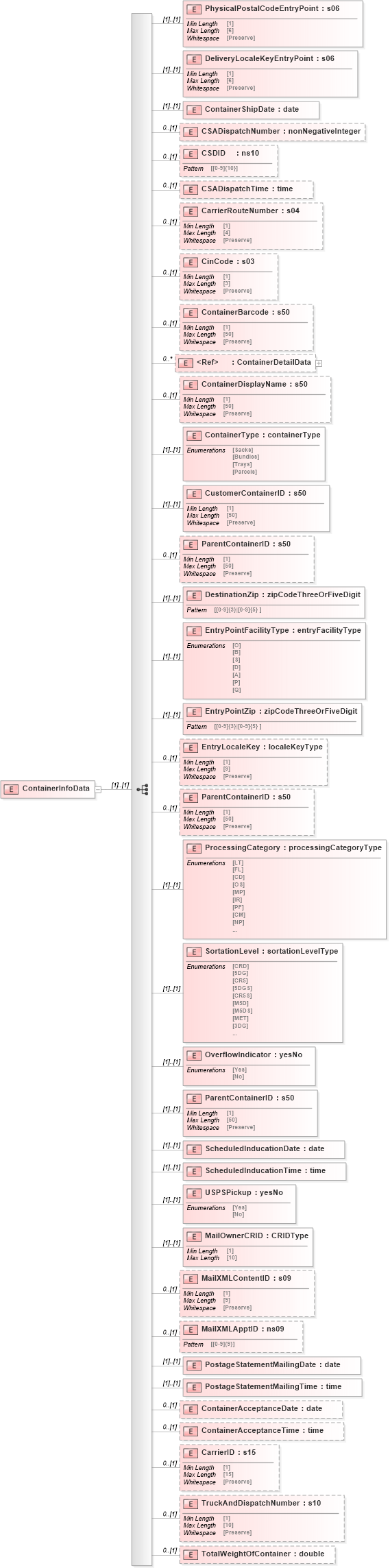 XSD Diagram of ContainerInfoData in schema mailxml_120308_xsd (Mail.XML - Mailing supply chain)