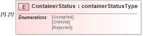 XSD Diagram of ContainerStatus in schema mailxml_120308_xsd (Mail.XML - Mailing supply chain)