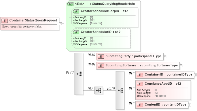 XSD Diagram of ContainerStatusQueryRequest in schema mailxml_120308_xsd (Mail.XML - Mailing supply chain)