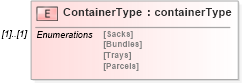 XSD Diagram of ContainerType in schema mailxml_120308_xsd (Mail.XML - Mailing supply chain)