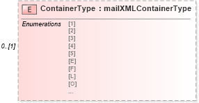 XSD Diagram of ContainerType in schema mailxml_120308_xsd (Mail.XML - Mailing supply chain)