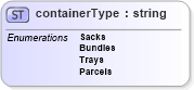 XSD Diagram of containerType in schema mailxml_base_120108_xsd (Mail.XML - Mailing supply chain)