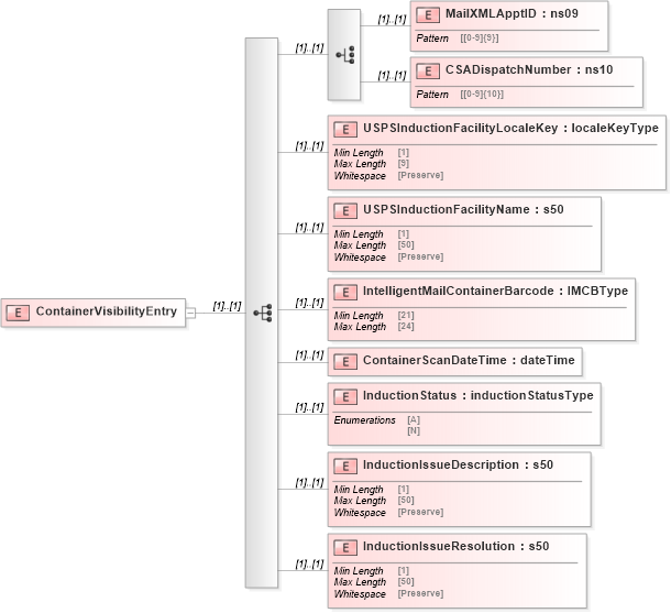 XSD Diagram of ContainerVisibilityEntry in schema mailxml_120308_xsd (Mail.XML - Mailing supply chain)