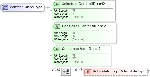 XSD Diagram of contentCancelType in schema mailxml_120308_xsd (Mail.XML - Mailing supply chain)