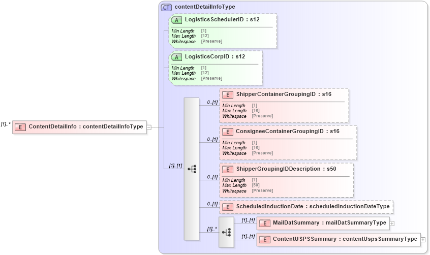 XSD Diagram of ContentDetailInfo in schema mailxml_120308_xsd (Mail.XML - Mailing supply chain)