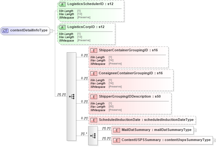 XSD Diagram of contentDetailInfoType in schema mailxml_120308_xsd (Mail.XML - Mailing supply chain)